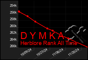 Total Graph of D Y M K A