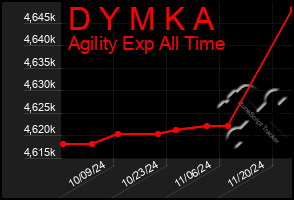 Total Graph of D Y M K A