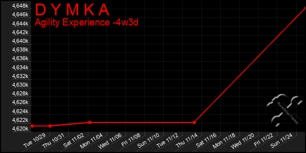 Last 31 Days Graph of D Y M K A