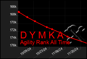 Total Graph of D Y M K A