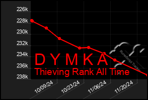 Total Graph of D Y M K A