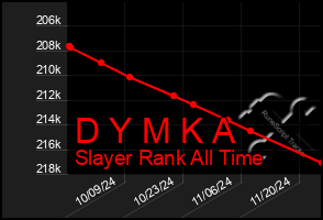 Total Graph of D Y M K A