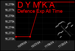 Total Graph of D Y M K A