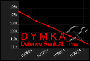 Total Graph of D Y M K A