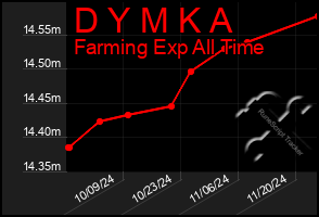 Total Graph of D Y M K A