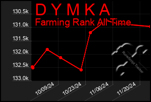 Total Graph of D Y M K A