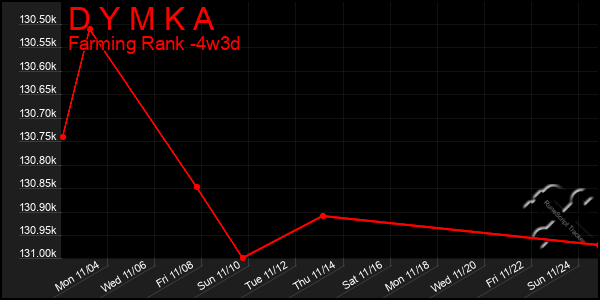 Last 31 Days Graph of D Y M K A