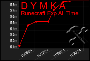 Total Graph of D Y M K A