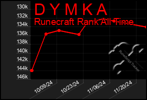 Total Graph of D Y M K A