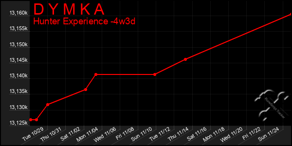 Last 31 Days Graph of D Y M K A