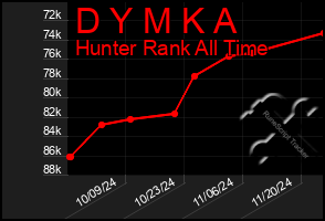 Total Graph of D Y M K A