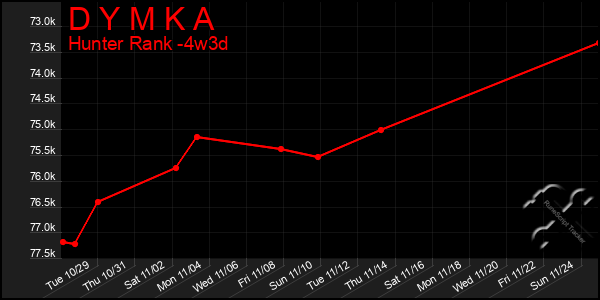 Last 31 Days Graph of D Y M K A