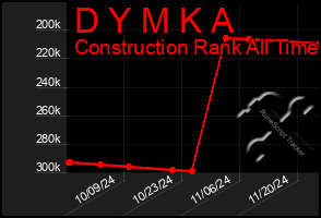 Total Graph of D Y M K A