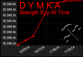 Total Graph of D Y M K A