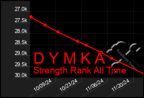 Total Graph of D Y M K A