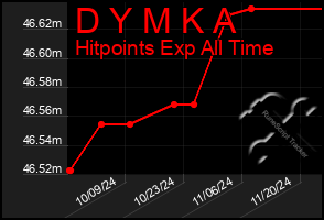 Total Graph of D Y M K A