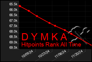 Total Graph of D Y M K A