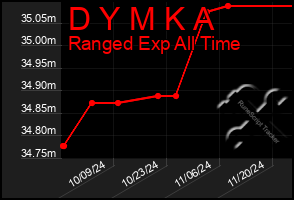 Total Graph of D Y M K A