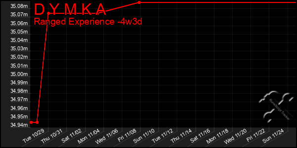 Last 31 Days Graph of D Y M K A