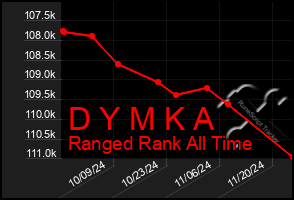 Total Graph of D Y M K A