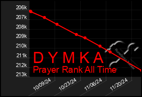 Total Graph of D Y M K A