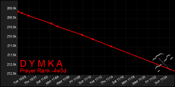 Last 31 Days Graph of D Y M K A