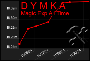 Total Graph of D Y M K A