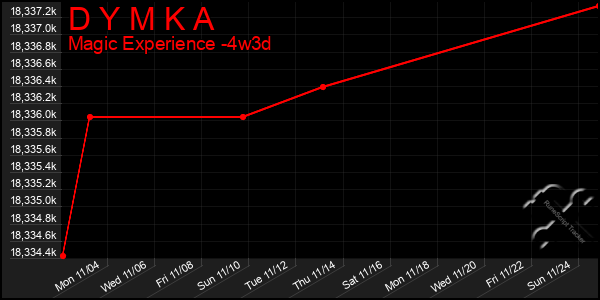 Last 31 Days Graph of D Y M K A