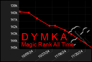 Total Graph of D Y M K A