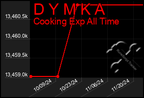 Total Graph of D Y M K A