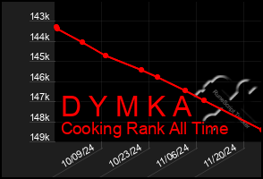 Total Graph of D Y M K A