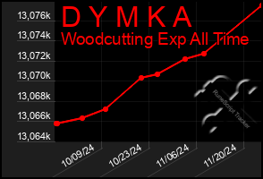 Total Graph of D Y M K A