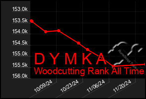 Total Graph of D Y M K A