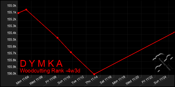 Last 31 Days Graph of D Y M K A