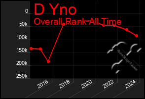 Total Graph of D Yno