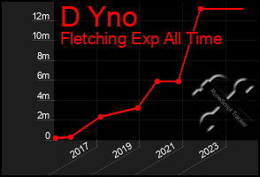 Total Graph of D Yno