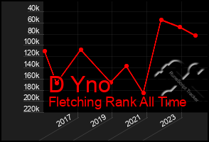 Total Graph of D Yno