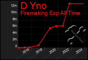 Total Graph of D Yno