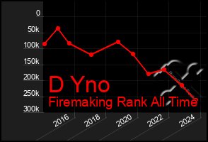 Total Graph of D Yno