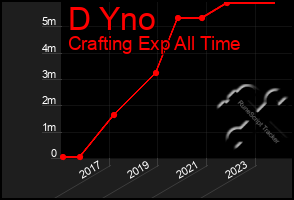 Total Graph of D Yno