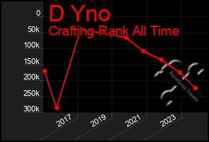 Total Graph of D Yno