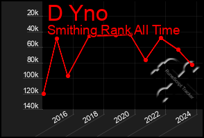 Total Graph of D Yno