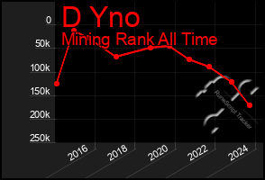 Total Graph of D Yno