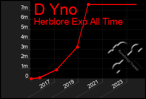 Total Graph of D Yno