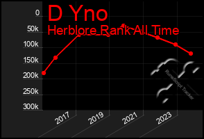 Total Graph of D Yno