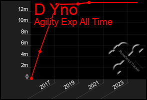 Total Graph of D Yno