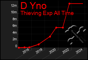 Total Graph of D Yno