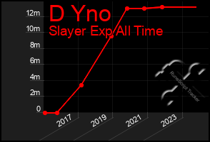 Total Graph of D Yno