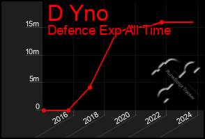 Total Graph of D Yno