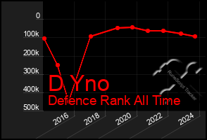 Total Graph of D Yno